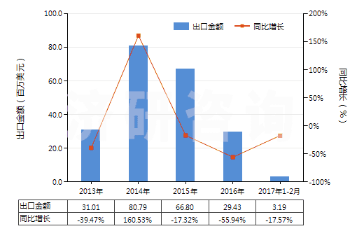2013-2017年2月中國(guó)苯(HS29022000)出口總額及增速統(tǒng)計(jì) 2013-2017年2月中國(guó)苯(HS29022000)出口總額及增速統(tǒng)計(jì)